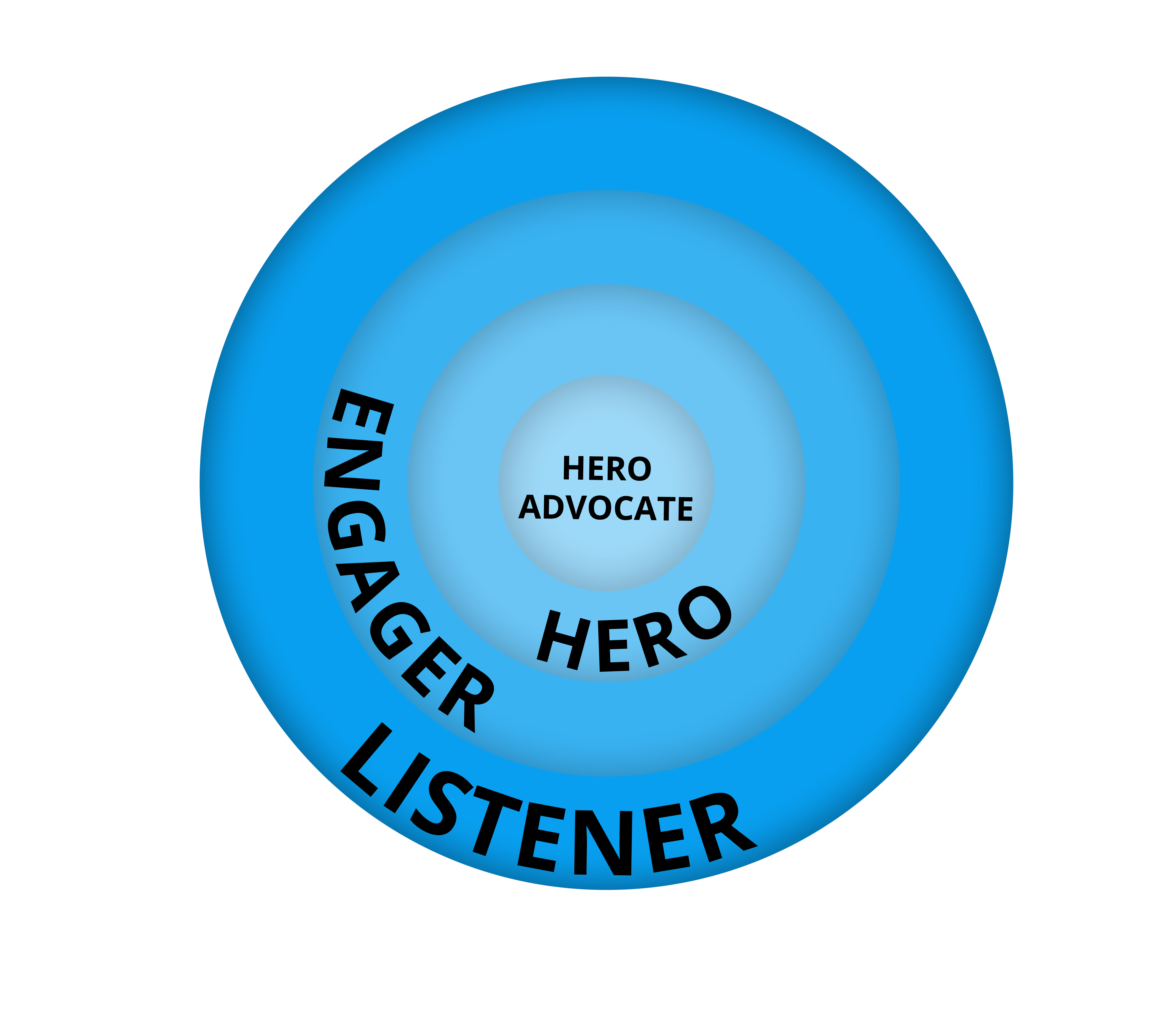 Hero Journey Circles